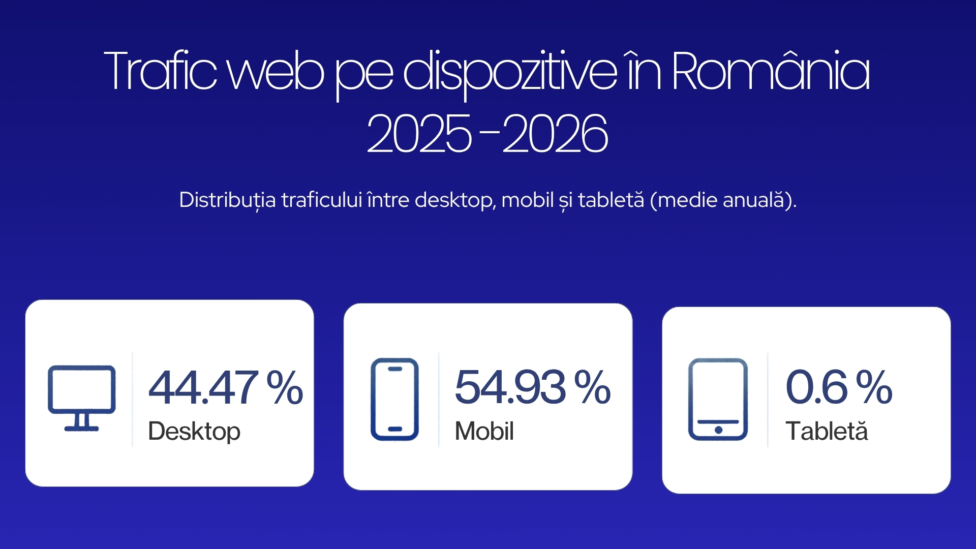 trafic web pe dispozitive in romania